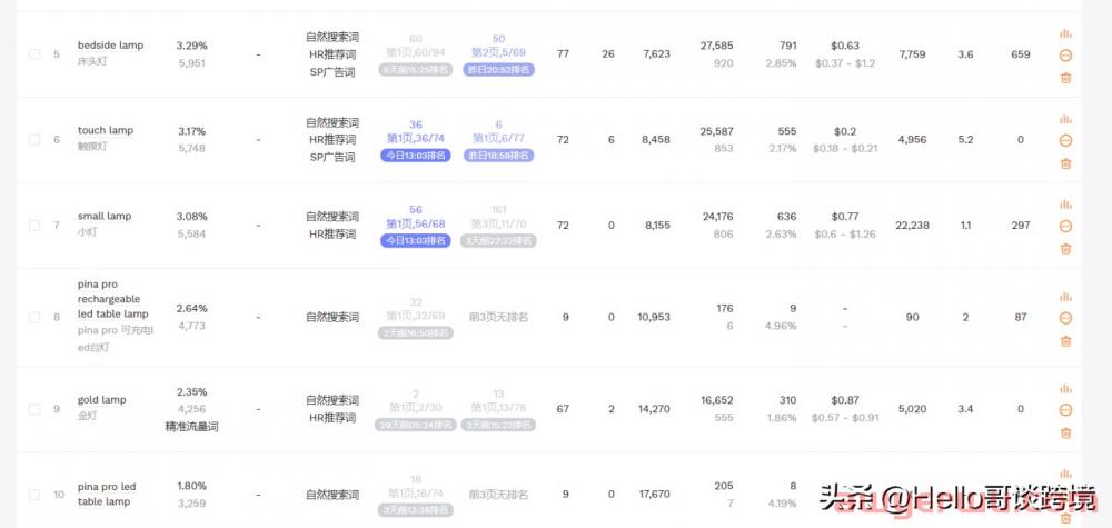 如何提升亚马逊自然关键词的位置？让你的产品利润最大化 第6张