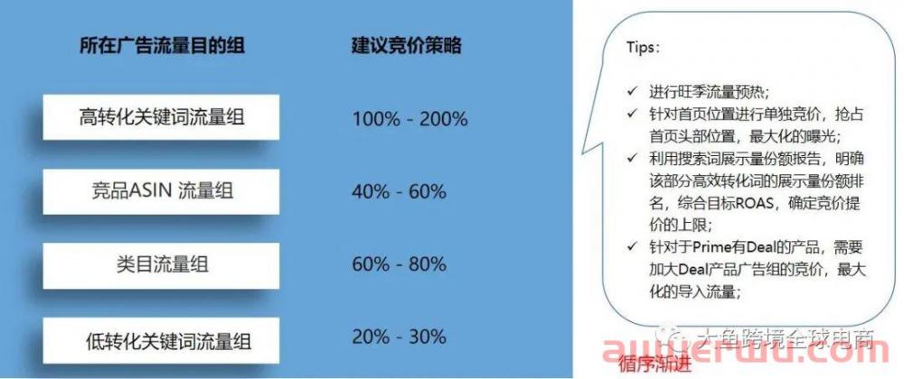 亚马逊旺季期如何快速提高自己Listing排名和店铺销售额？这三大方法可以试一试！ 第5张