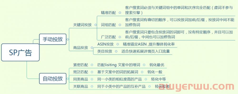 亚马逊赞助产品广告的投放的底层逻辑！这三点教你读懂SP广告！ 第1张