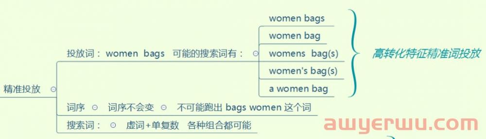 亚马逊赞助产品广告的投放的底层逻辑！这三点教你读懂SP广告！ 第2张