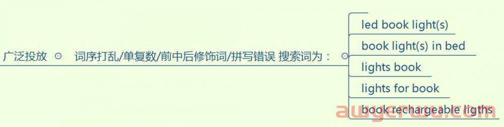 亚马逊赞助产品广告的投放的底层逻辑！这三点教你读懂SP广告！ 第7张