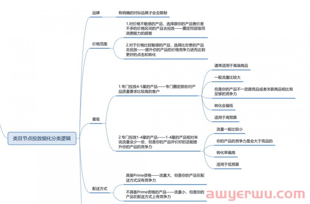 亚马逊赞助产品广告的投放的底层逻辑！这三点教你读懂SP广告！ 第11张