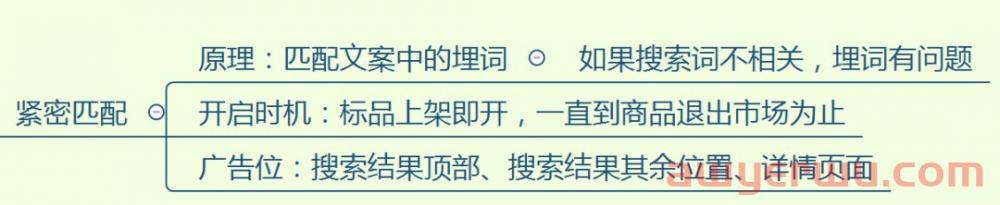 亚马逊赞助产品广告的投放的底层逻辑！这三点教你读懂SP广告！ 第14张