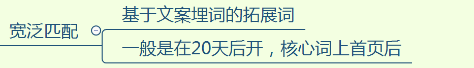 亚马逊赞助产品广告的投放的底层逻辑！这三点教你读懂SP广告！ 第15张