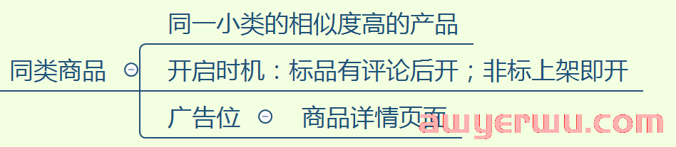 亚马逊赞助产品广告的投放的底层逻辑！这三点教你读懂SP广告！ 第16张