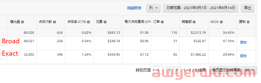 亚马逊广告玄学：很怀疑我自己，广告打错了？bid出价给错了？有时候躺平，关键词自动跑到首页前十！ 第1张