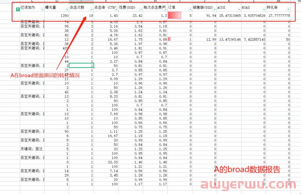 亚马逊广告玄学：很怀疑我自己，广告打错了？bid出价给错了？有时候躺平，关键词自动跑到首页前十！ 第2张