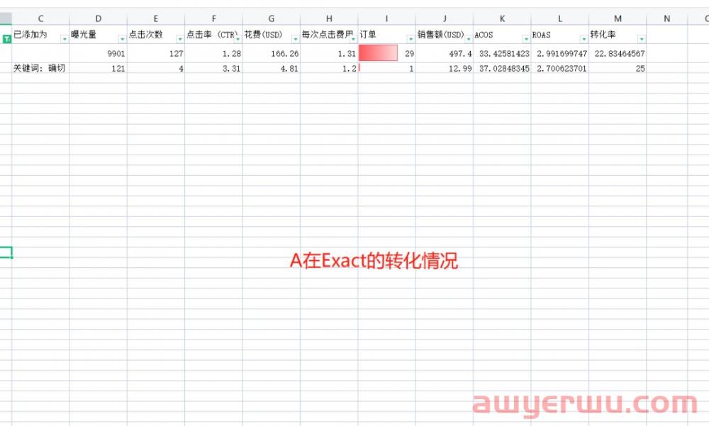 亚马逊广告玄学：很怀疑我自己，广告打错了？bid出价给错了？有时候躺平，关键词自动跑到首页前十！ 第3张