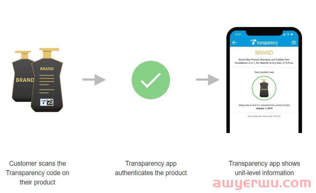 亚马逊透明计划:它是什么以及它是如何运作的 第1张 亚马逊透明计划:它是什么以及它是如何运作的 第1张