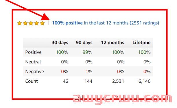 什么是亚马逊反馈(Feedback)?赢得购物车的关键性因素! 第1张 什么是亚马逊反馈(Feedback)?赢得购物车的关键性因素! 第1张