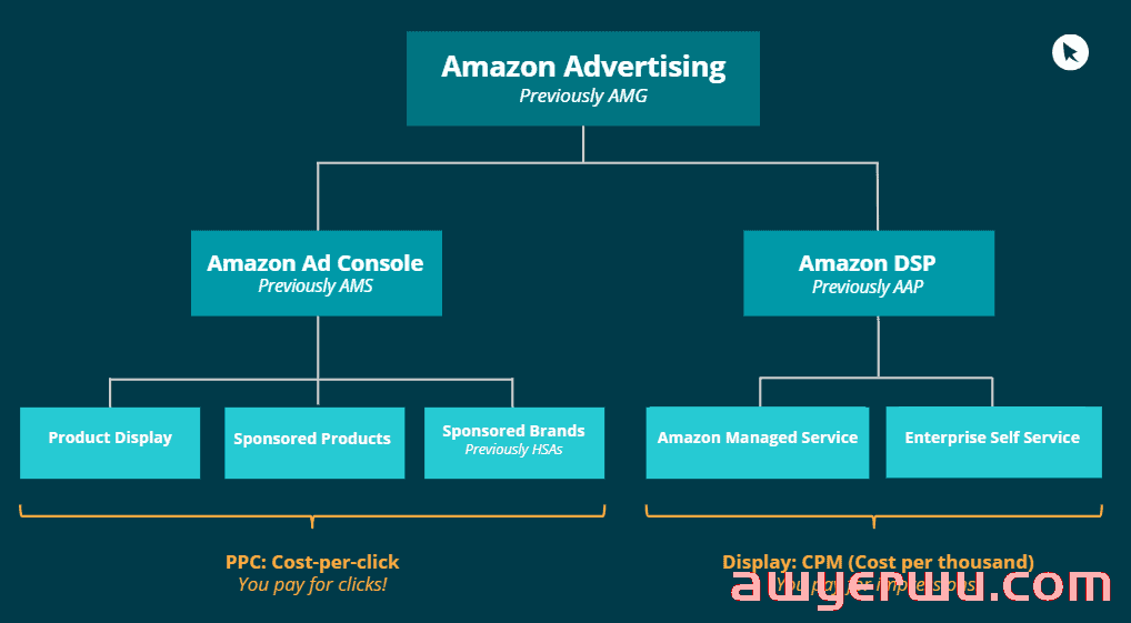 什么是亚马逊需求方平台？谁可以使用 Amazon DSP？ 第2张