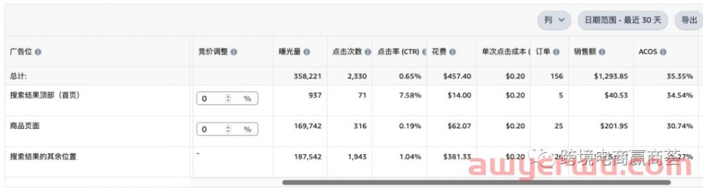 亚马逊广告投放中竞价是否要加百分比？ 第1张