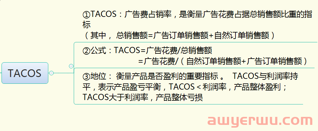 亚马逊ACOS越低广告表现越好？TACOS到底多少才合理？ 第3张
