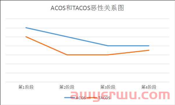 亚马逊ACOS越低广告表现越好？TACOS到底多少才合理？ 第5张