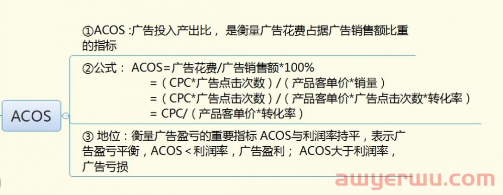 亚马逊ACOS越低广告表现越好？TACOS到底多少才合理？ 第1张
