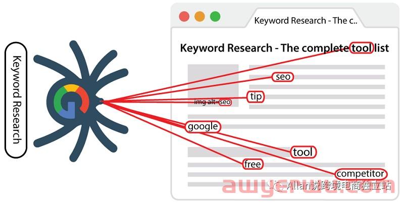 独立站如何利用LSI Keywords（潜在语义索引关键词）来提升网站SEO效果 第2张