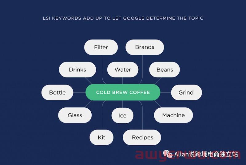 独立站如何利用LSI Keywords（潜在语义索引关键词）来提升网站SEO效果 第6张