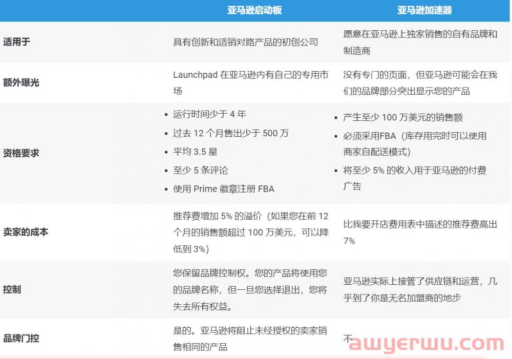 亚马逊品牌加速器计划 [2022 指南] 第7张