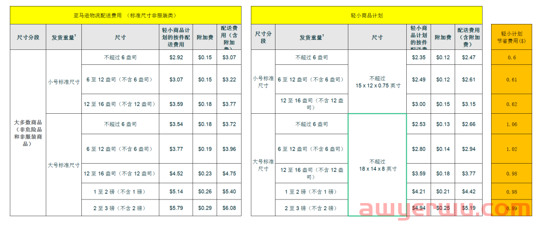 亚马逊轻小商品计划如何让您的利润提高40%！很多卖家都参与了！ 第4张