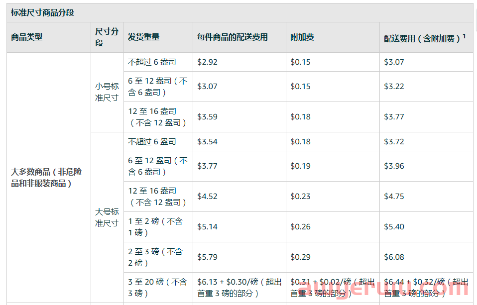 亚马逊轻小商品计划如何让您的利润提高40%！很多卖家都参与了！ 第3张