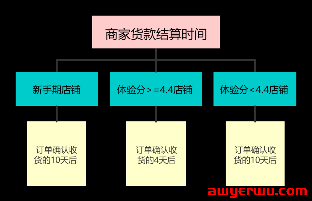 抖音小店怎么结算？抖店结算周期及提现方式详解！ 第1张