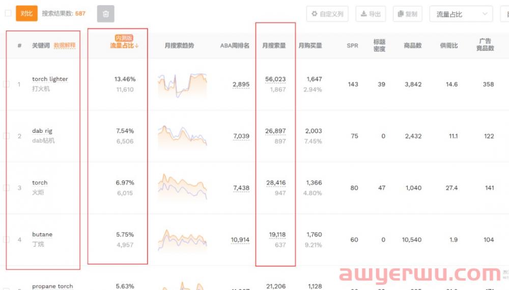 亚马逊库容降低不用担心！拓展亚马逊流量词提升动销率才是王道！ 第3张