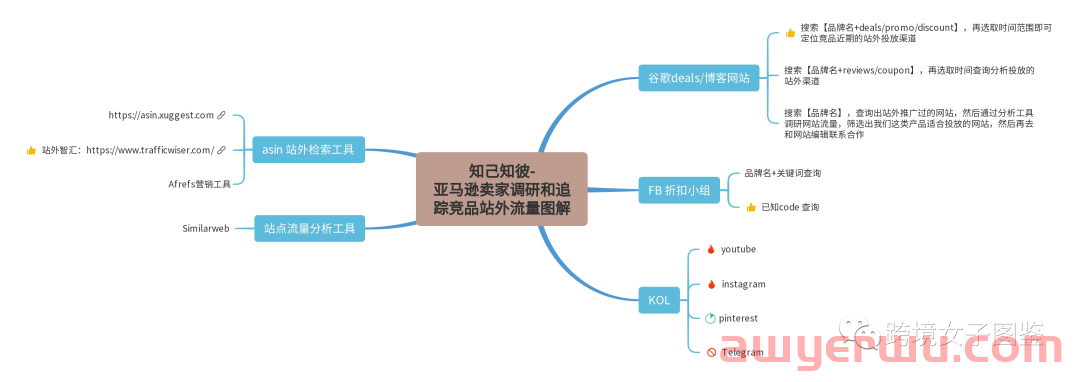 追踪亚马逊竞品站外流量可能没有想象的那么重要 第1张 追踪亚马逊竞品站外流量可能没有想象的那么重要 第1张