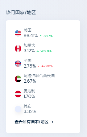 “磁力钓鱼”风靡TikTok，亚马逊相关产品暴增115% 第7张
