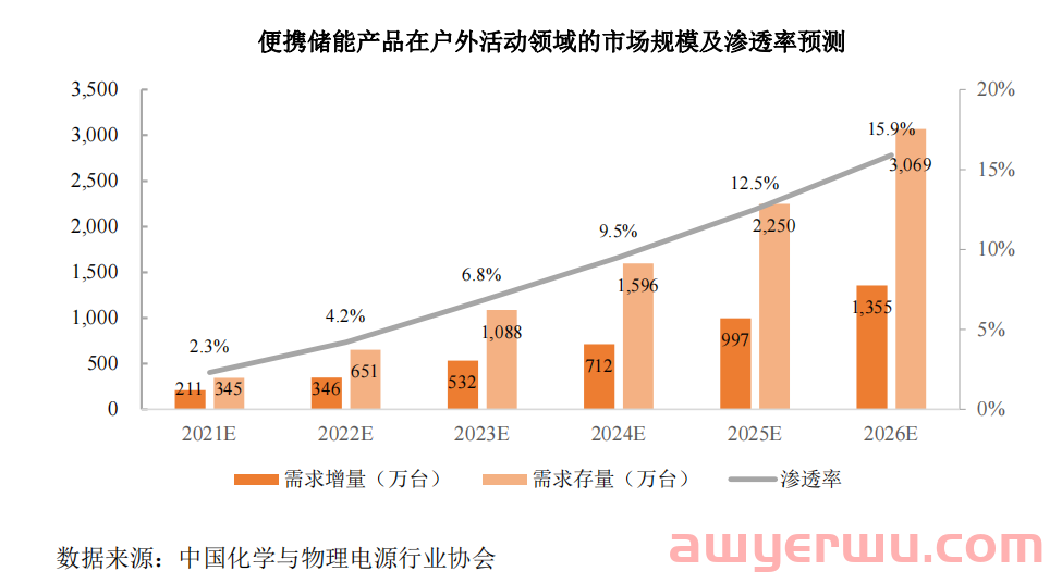 爆发式增长10倍！盘点炙手可热的便携式储能品牌 第8张