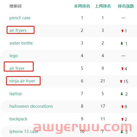 亚马逊关键词排名上涨15万名!欧洲这些品类需求猛涨! 第3张 亚马逊关键词排名上涨15万名!欧洲这些品类需求猛涨! 第3张