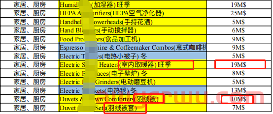亚马逊关键词排名上涨15万名!欧洲这些品类需求猛涨! 第9张 亚马逊关键词排名上涨15万名!欧洲这些品类需求猛涨! 第9张