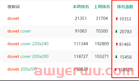 亚马逊关键词排名上涨15万名!欧洲这些品类需求猛涨! 第8张 亚马逊关键词排名上涨15万名!欧洲这些品类需求猛涨! 第8张