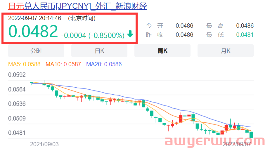 日元汇率这种跌法，还是认清形势，放弃幻想吧 第1张