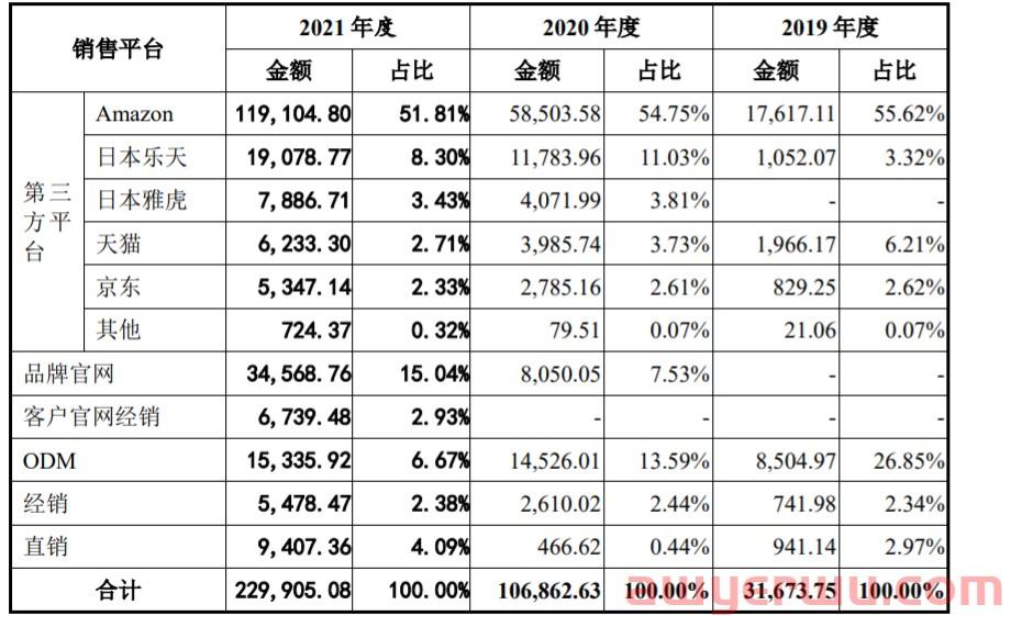 霸榜亚马逊年入23亿！4年净利翻61倍！深挖“便携储能第一股”的背后...... 第2张