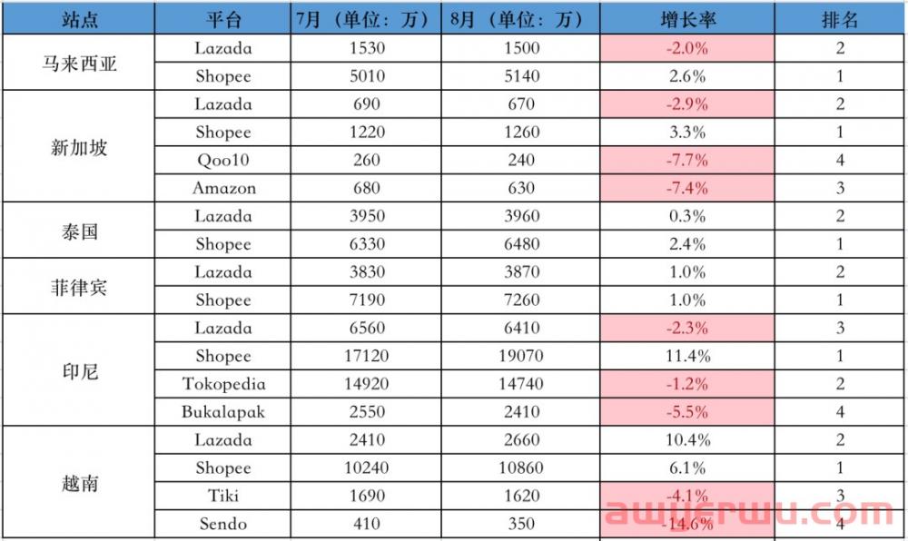 稳居第一，Shopee印尼站增长11.4%！8月Lazada、Shopee各站点访问量数据一览 第1张