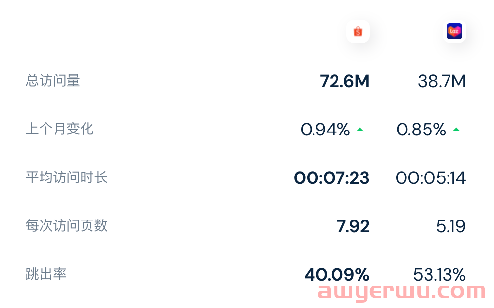 稳居第一，Shopee印尼站增长11.4%！8月Lazada、Shopee各站点访问量数据一览 第5张