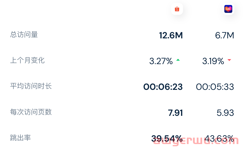 稳居第一，Shopee印尼站增长11.4%！8月Lazada、Shopee各站点访问量数据一览 第3张