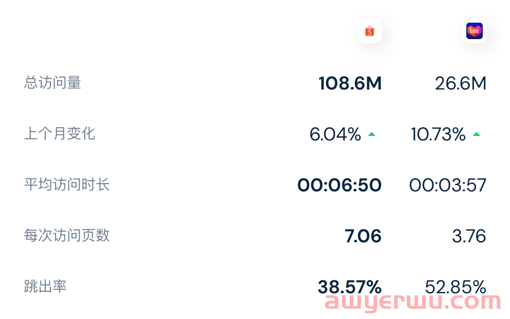稳居第一，Shopee印尼站增长11.4%！8月Lazada、Shopee各站点访问量数据一览 第7张