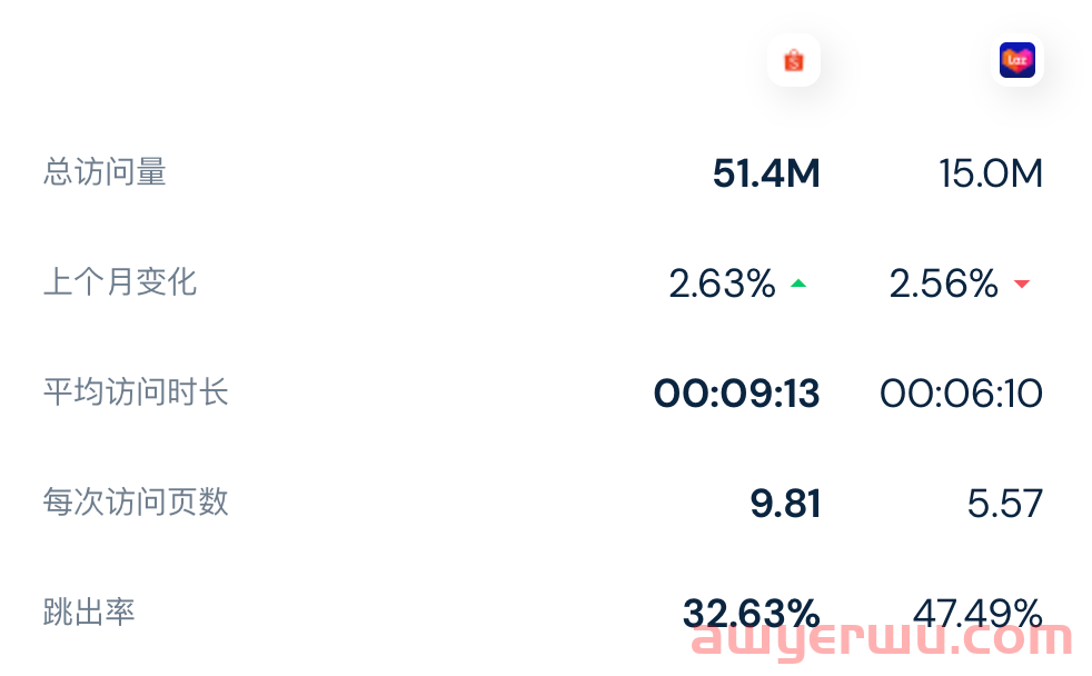 稳居第一，Shopee印尼站增长11.4%！8月Lazada、Shopee各站点访问量数据一览 第2张