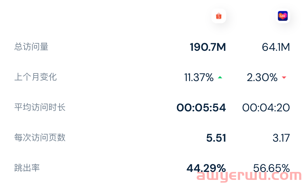 稳居第一，Shopee印尼站增长11.4%！8月Lazada、Shopee各站点访问量数据一览 第6张