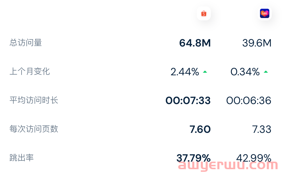 稳居第一，Shopee印尼站增长11.4%！8月Lazada、Shopee各站点访问量数据一览 第4张