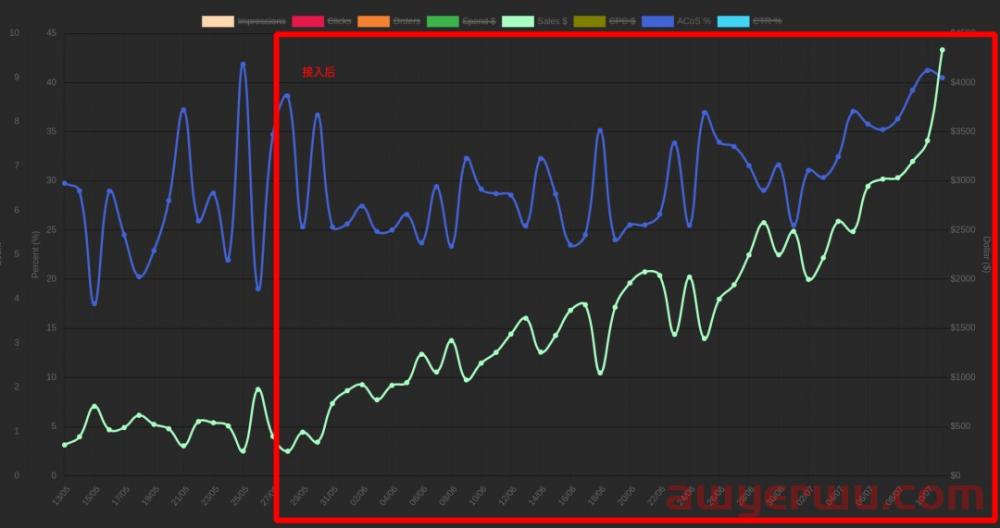 教你玩转亚马逊竞价策略,最后一个绝对是懒人必备!!! 第3张 教你玩转亚马逊竞价策略,最后一个绝对是懒人必备!!! 第3张