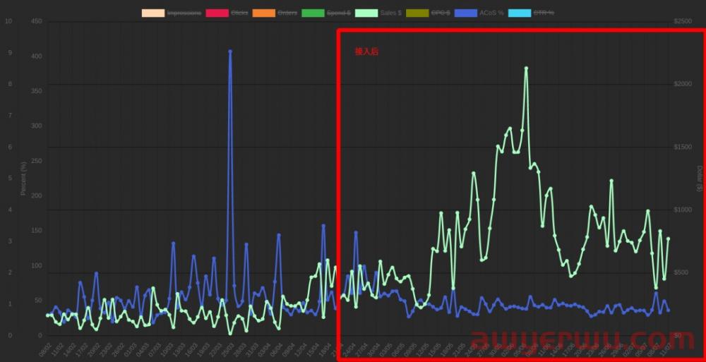 教你玩转亚马逊竞价策略,最后一个绝对是懒人必备!!! 第2张 教你玩转亚马逊竞价策略,最后一个绝对是懒人必备!!! 第2张