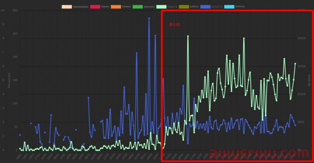 教你玩转亚马逊竞价策略,最后一个绝对是懒人必备!!! 第4张 教你玩转亚马逊竞价策略,最后一个绝对是懒人必备!!! 第4张
