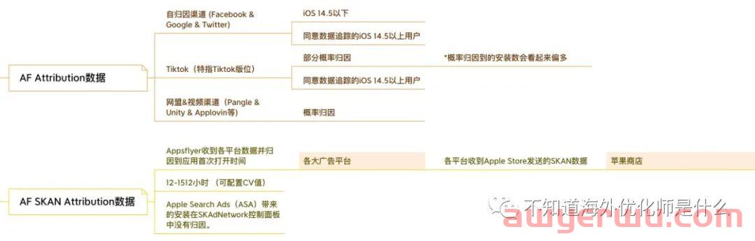 iOS营销效果衡量讨论：AF的SSOT功能 第2张