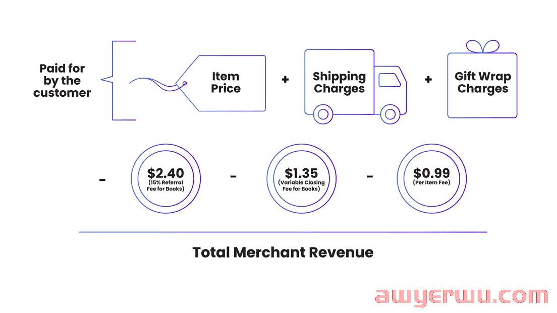 2022 年如何在亚马逊平台上销售：开店、设置、费用、listing、物流和策略 第2张