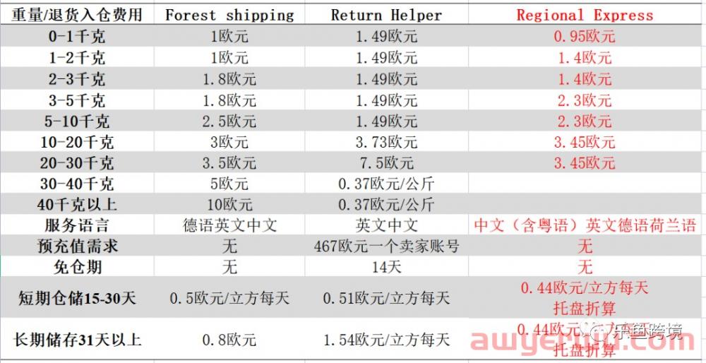 亚马逊退货服务提供商计划(RP)是什么?对卖家有什么好处? 第3张 亚马逊退货服务提供商计划(RP)是什么?对卖家有什么好处? 第3张