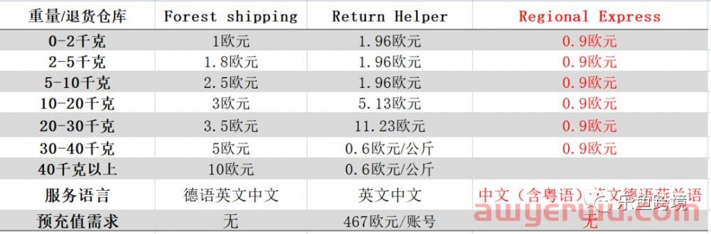 亚马逊退货服务提供商计划(RP)是什么?对卖家有什么好处? 第2张 亚马逊退货服务提供商计划(RP)是什么?对卖家有什么好处? 第2张
