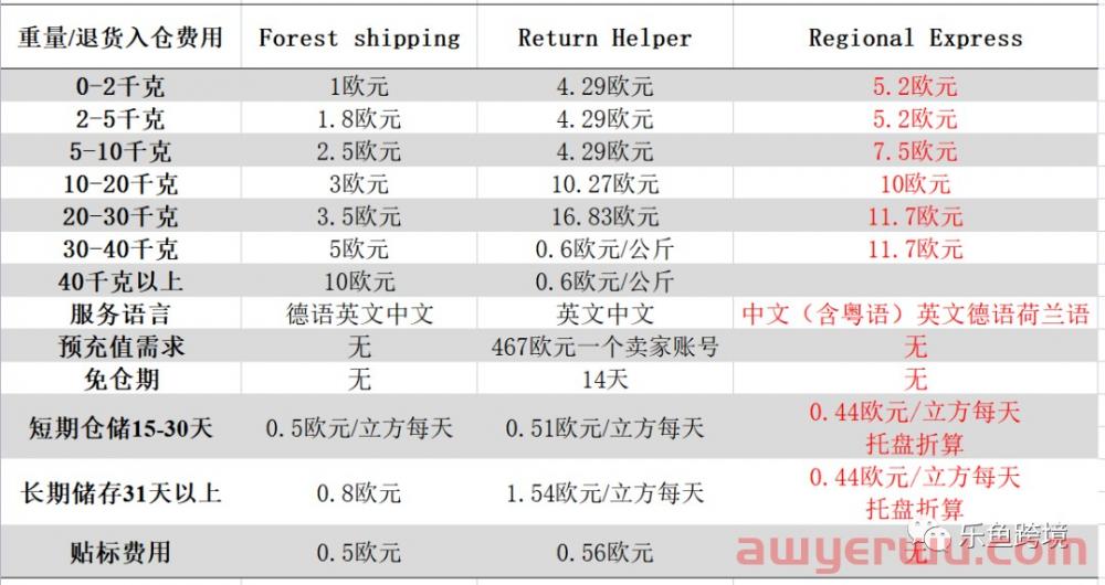 亚马逊退货服务提供商计划(RP)是什么?对卖家有什么好处? 第4张 亚马逊退货服务提供商计划(RP)是什么?对卖家有什么好处? 第4张