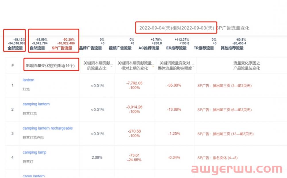 亚马逊订单突然下滑怎么办？一个方法让你追溯到具体关键词的流量变化 第3张
